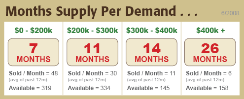 Housing Supply - June 2008