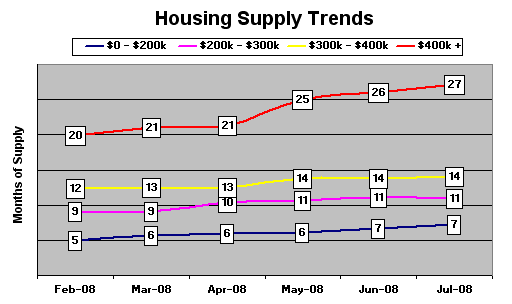 Housing Supply - July 2008