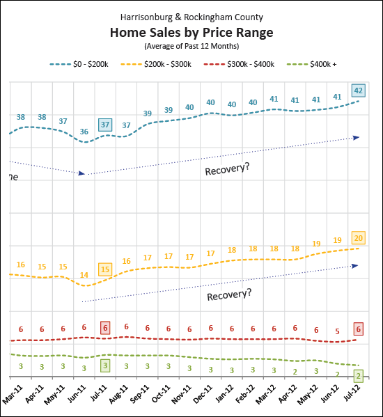 Housing Recovery by Price Range Housing Recovery by Price Range
