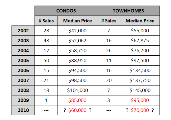 Sales at Hunters Ridge