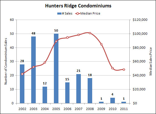 Hunters Ridge Condos