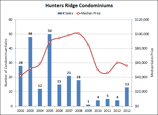 Hunters Ridge Condos