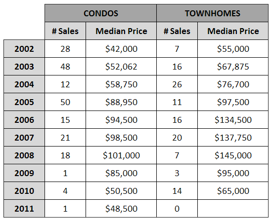 Hunters Ridge Sales Data