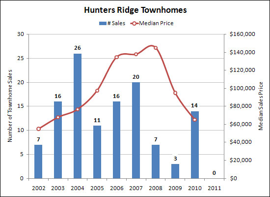Hunters Ridge Townhomes Hunters Ridge Townhomes