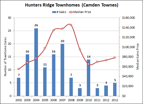 Camden Townes