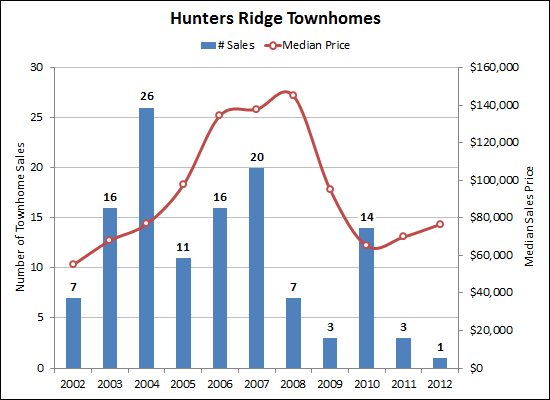 Hunters Ridge Townhouses