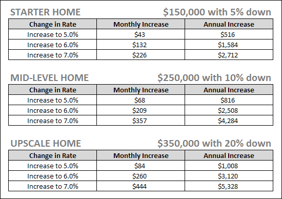 Impact of Increased Rates