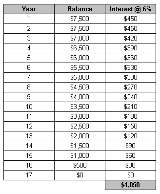 Interest Savings Interest Savings