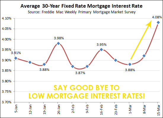 Interest Rates Headed Sky High