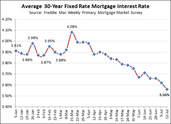 Low Interest Rates