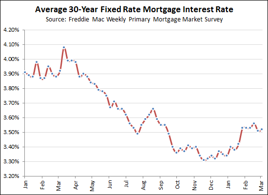 Mortgage Interest Rates