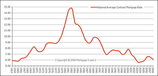 Historical Interest Rates