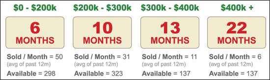 Housing Inventory - April 2008