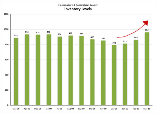 Inventory Trends