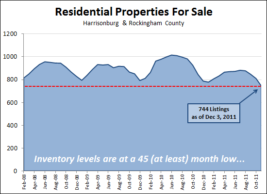 Inventory Levels