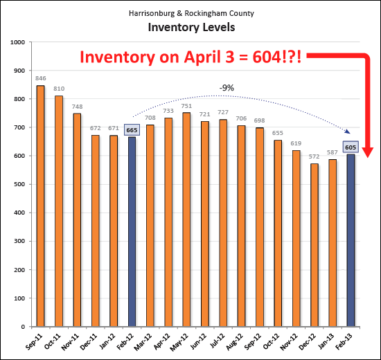 Inventory Levels