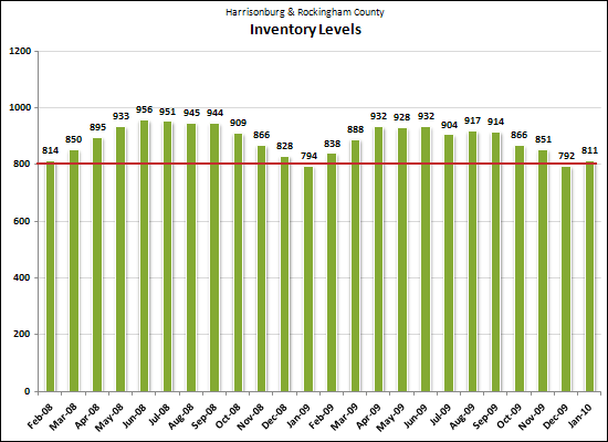 Inventory Trends Inventory Trends