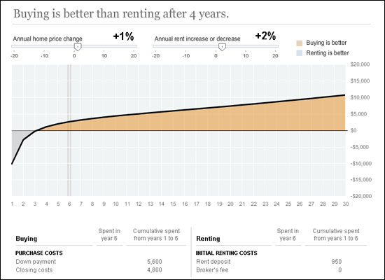 Is It Better to Buy or Rent?