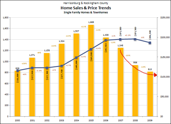 Slowing Sales Volume