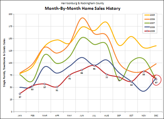 Monthy by Month Sales