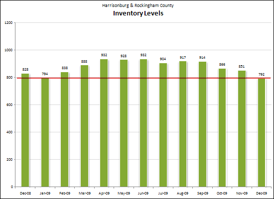 Inventory Levels