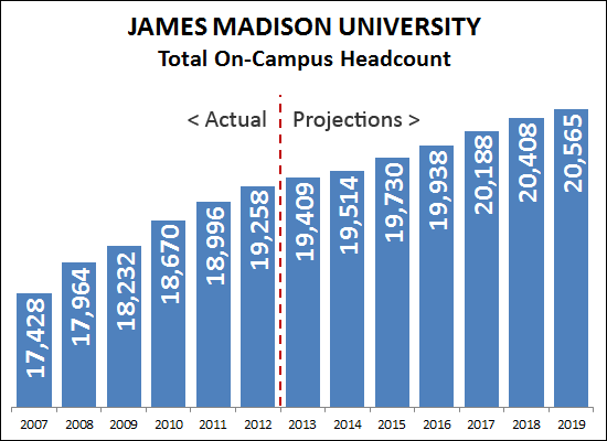 JMU On Campus Headcount