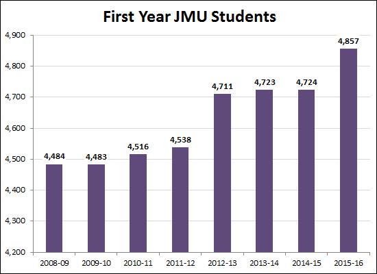 First Year Students