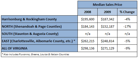 Median Sales Price Comparison