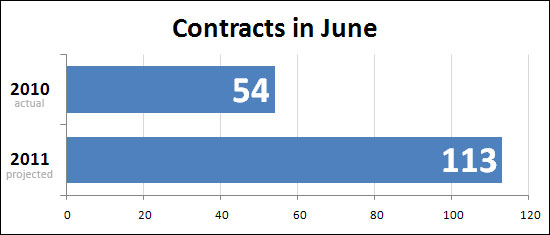June contracts