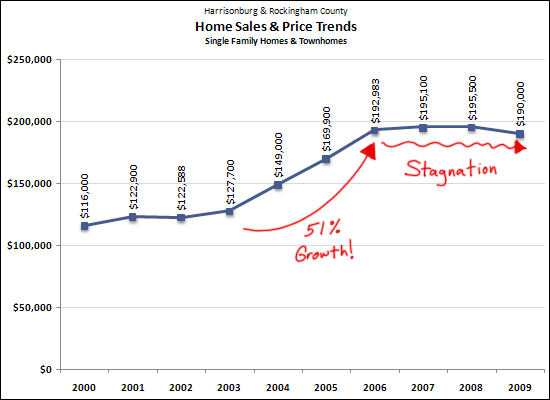 Median Price Trend