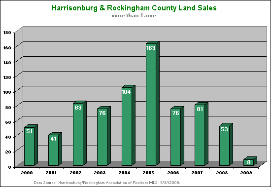 Land Sales