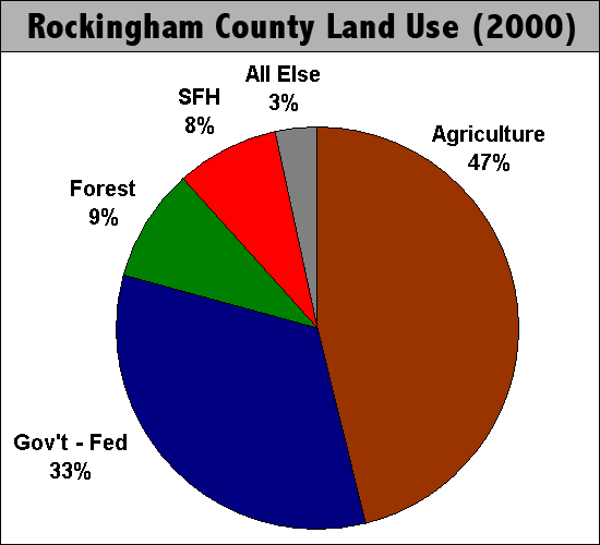 Rockingham County Land Use