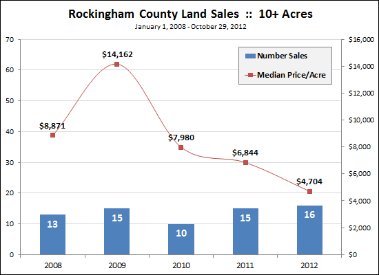 10+ Acres