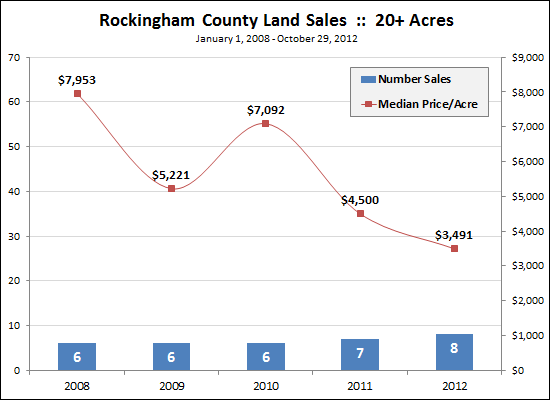 20+ Acres