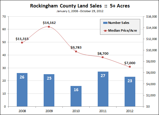 5+ Acres