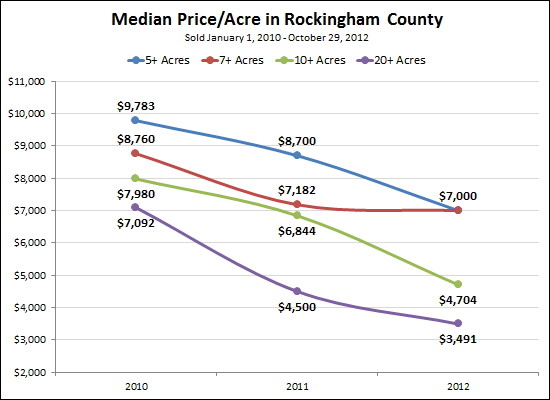 Median Price Per Acre