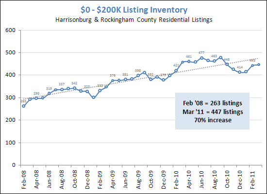 Inventory under $200K