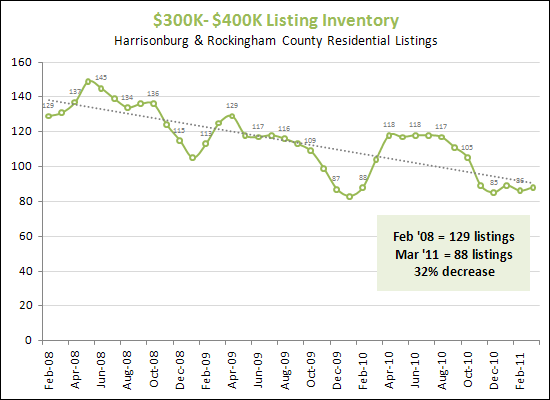 Inventory between $300K and $400K