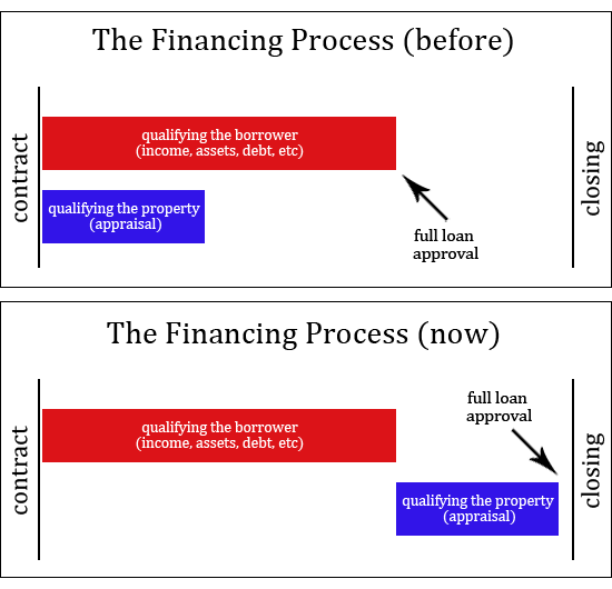 Loan Process