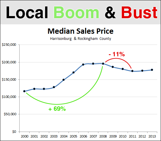 Local Boom and Bust