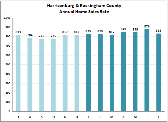 Local Home Sales