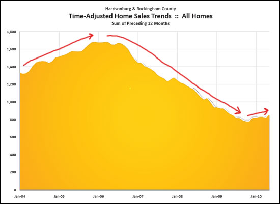 Long Term Trends Stabalize and Grow!