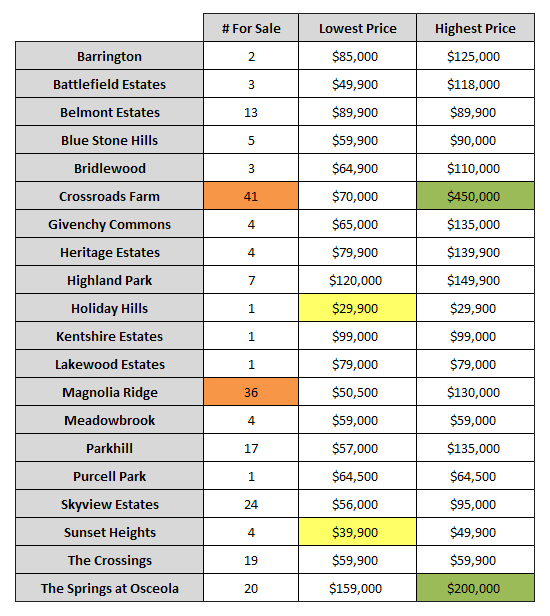 Lot Availability