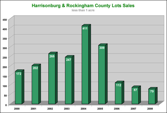 Lot Sales 2000-2008 Lot Sales 2000-2008