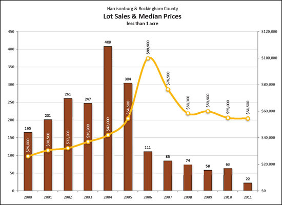 Lot Sales