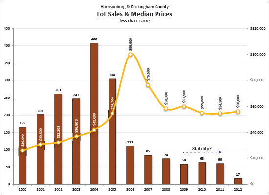 Lot Sales