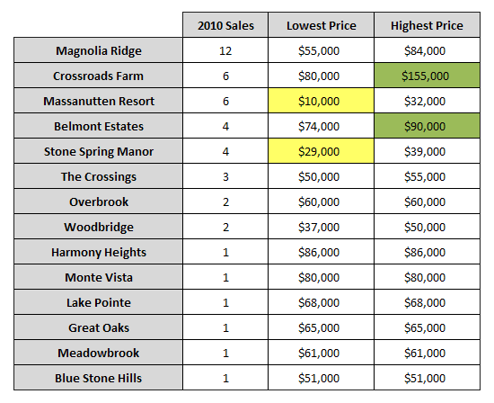 Lot Sales