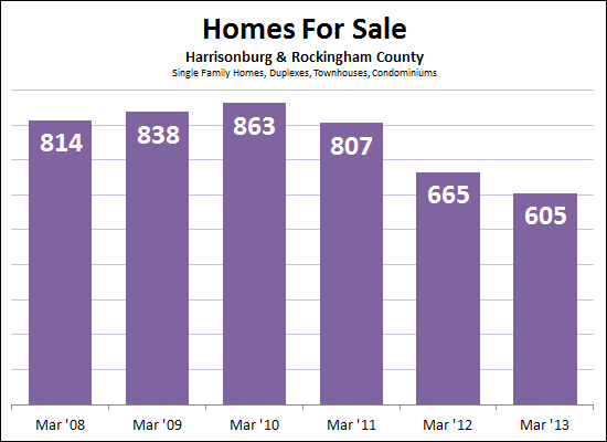 Low Inventory Levels