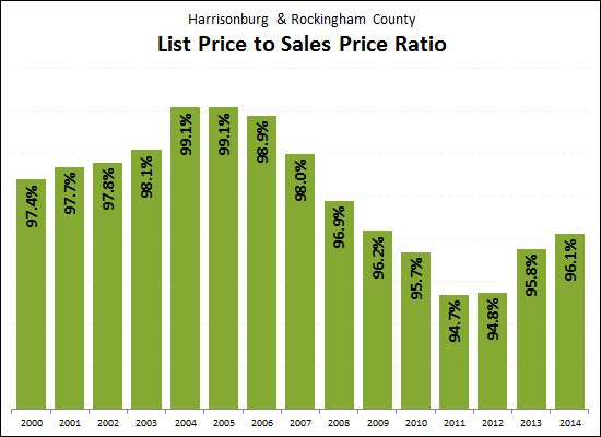 List Price to Sales Price Ratio