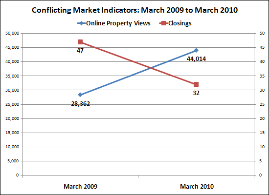 Conflicting March Indicators